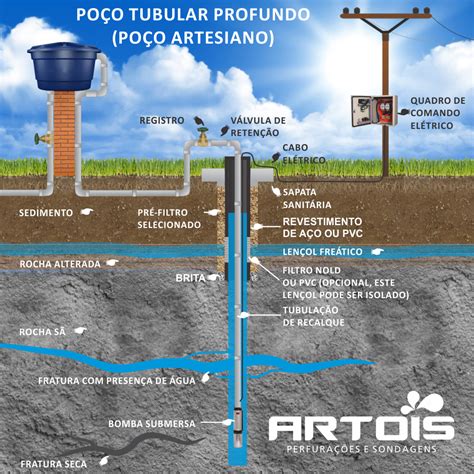 como encontrar fenda falsa de poço artesiano|Poço artesiano permite a captação da água do solo e .